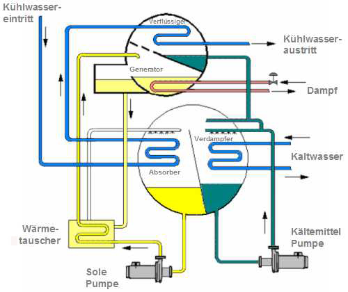 Pumpen Installation in Absoprtionkühlersystem